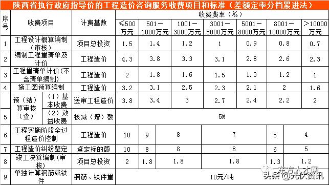 江苏工程造价咨询收费标准,四川省工程造价咨询收费标准