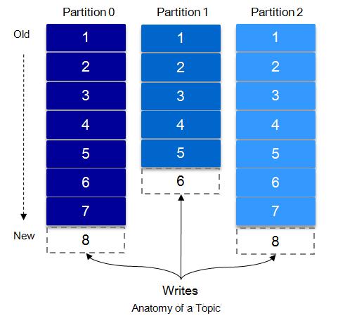 深入理解kafka核心设计,深入理解apachedubbo与实战