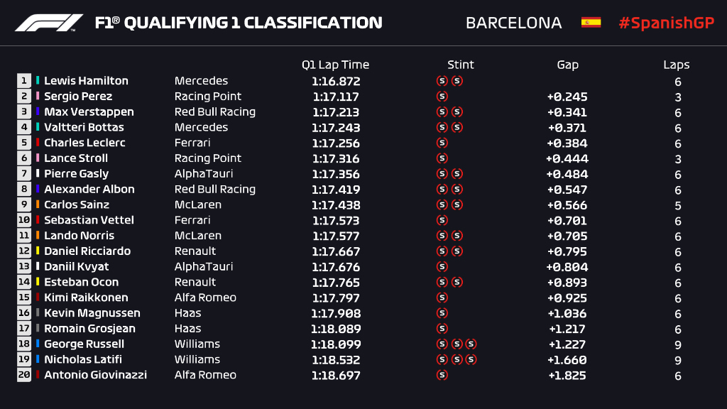 f1西班牙大奖赛排位成绩,f1西班牙大奖赛梅赛德斯