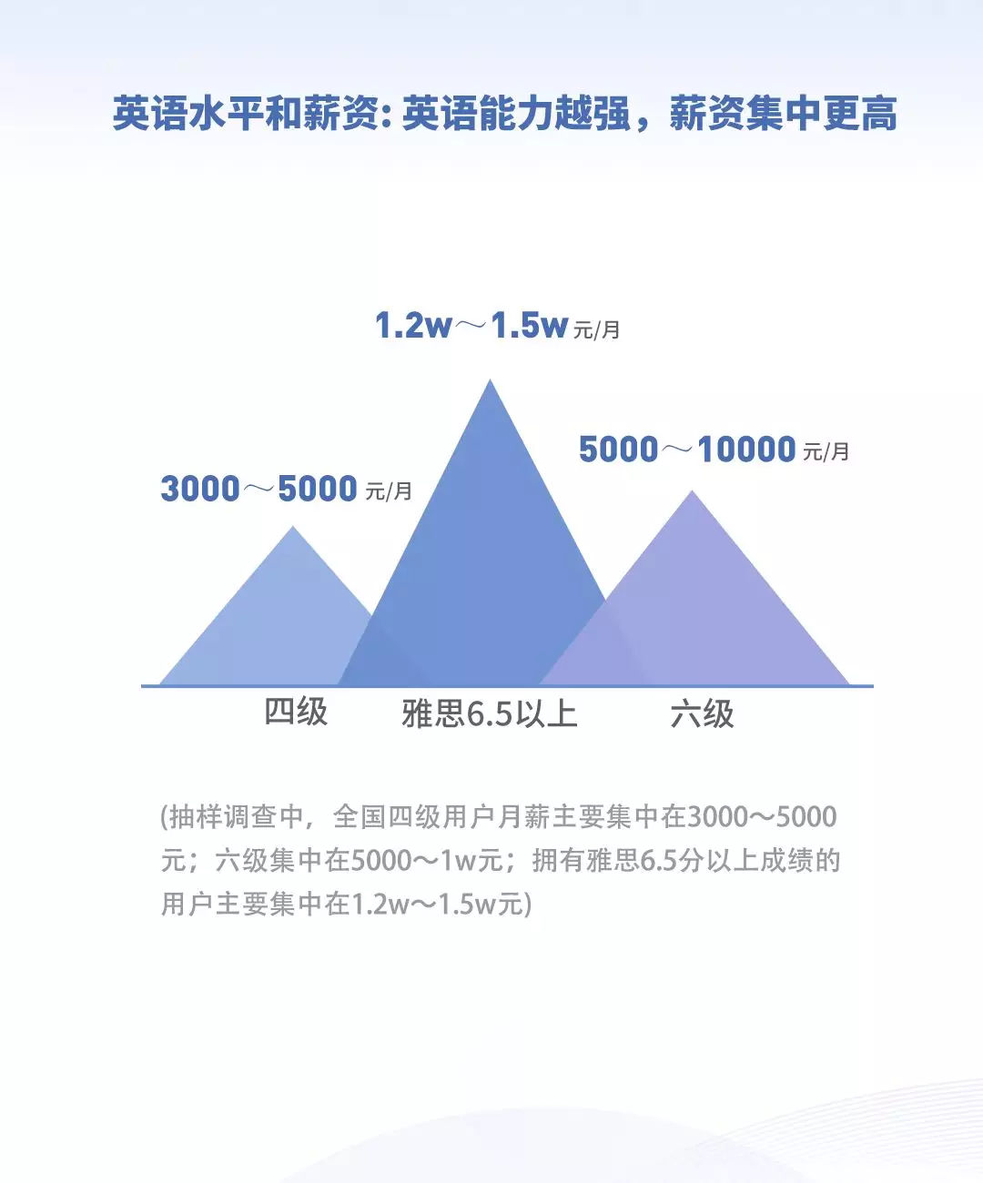 英语好的人平均薪资更高?2019《当代国人英语学习调研报告》发布