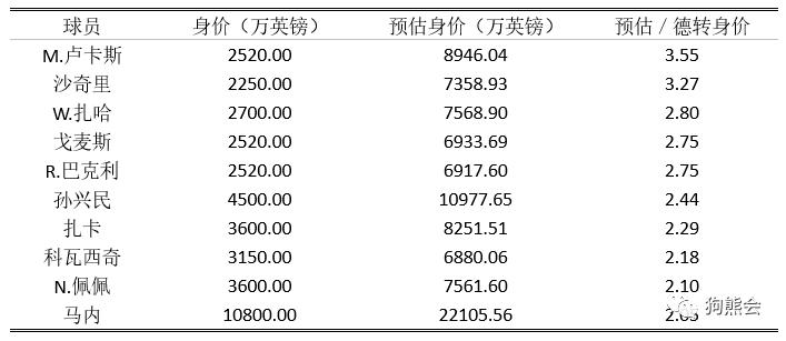 当今世界前十足球运动员身价,足球虚高的身价