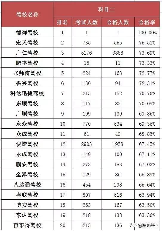 东莞市驾校排名榜最新,东莞哪些驾校可以考资格证