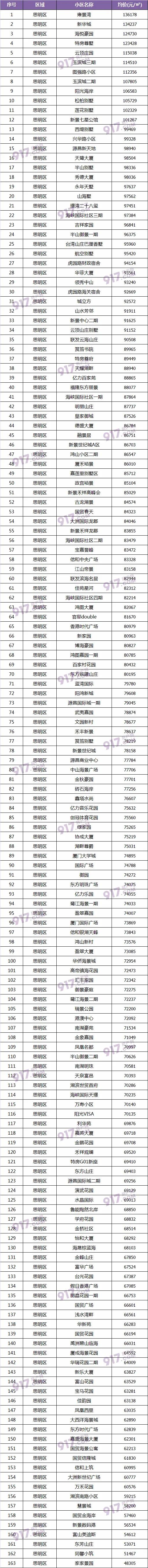 成交量连涨4个月厦门二手房均价,厦门二手房价下跌最惨一览表