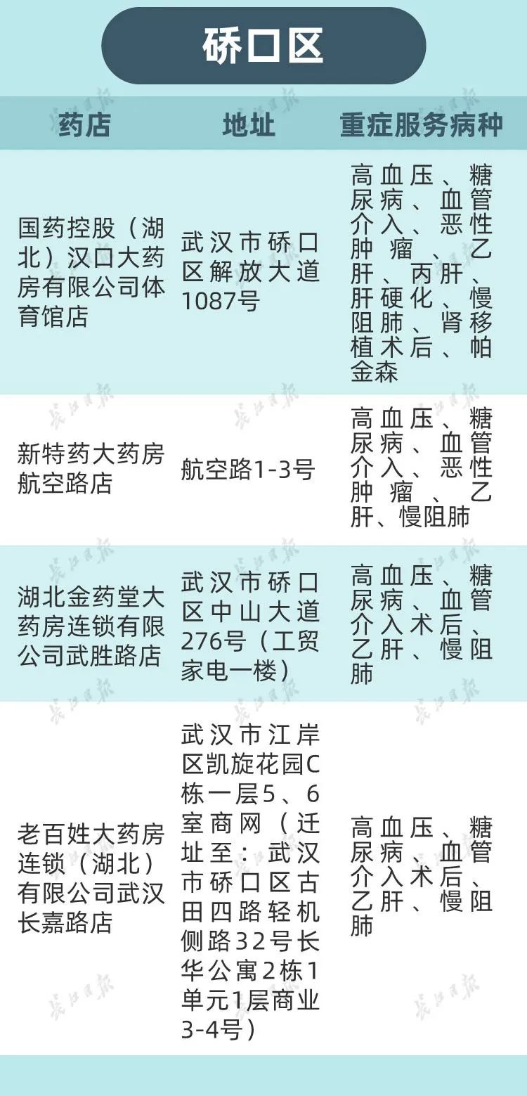 武汉怎么修改重症的定点药店,武汉市重症指定药店