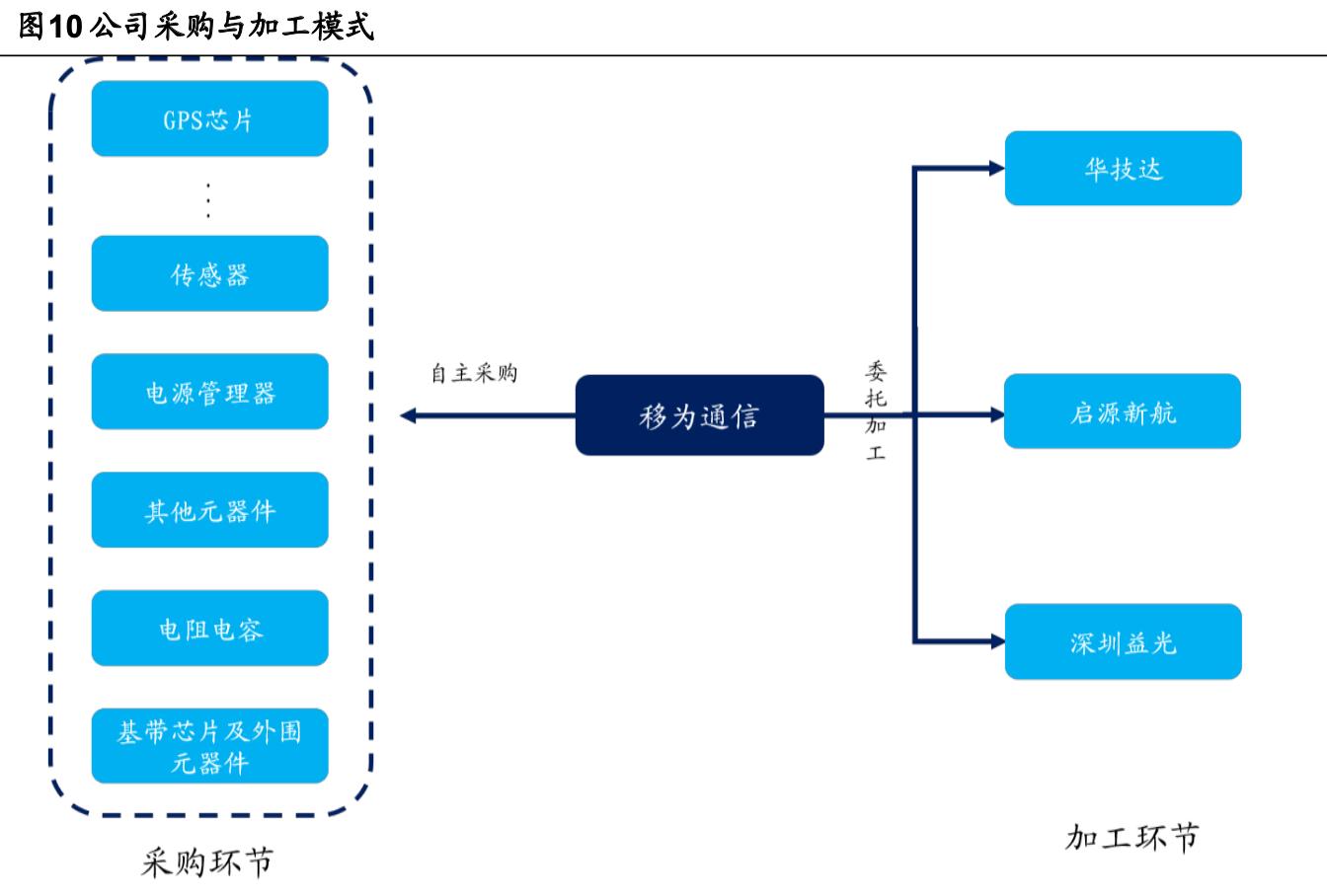 「公司深度」移为通信：嵌入式无线M2M物联网终端研发销售公司