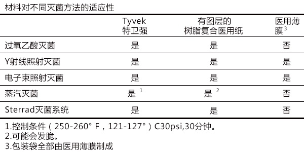 特卫强医用纸塑袋高温灭菌,特卫强灭菌袋批发