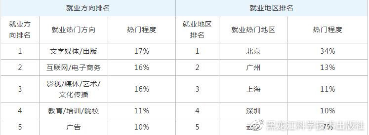 编辑学有什么专业可选,想学编辑类的报什么专业