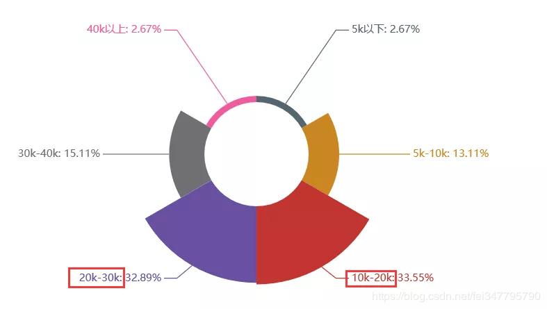 python爬取猎聘网职位要求,python爬虫找工作路线