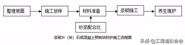 路基盖板排水沟施工流程图,沥青混凝土道路路基施工流程图