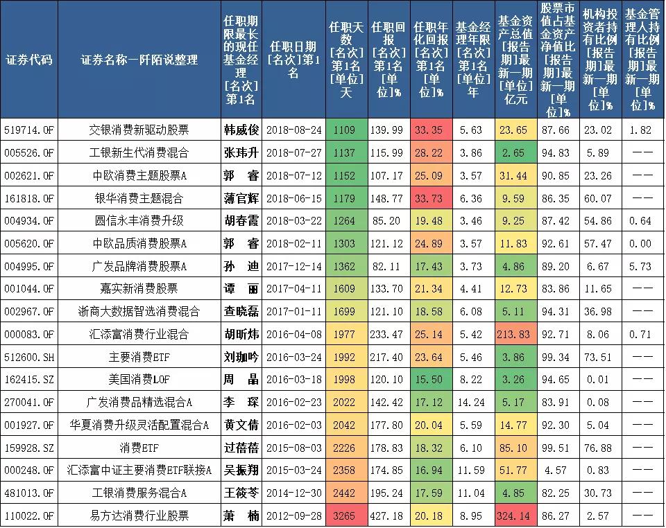 23位擅长消费行业的基金经理巡礼,梳理23位擅长消费行业的基金经理