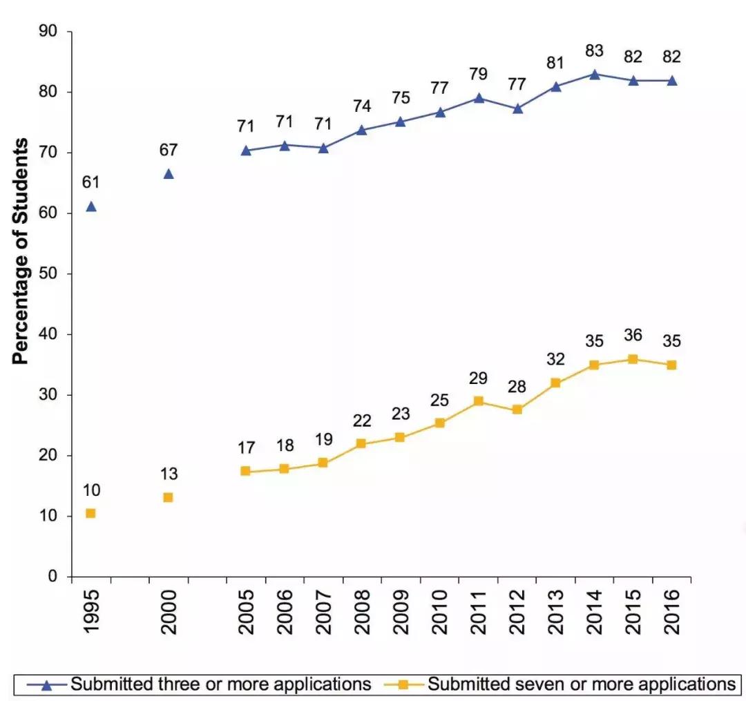 美国大学最新信息,美国大学最新招生政策