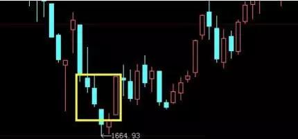 技术分析k线形态介绍,k线形态趋势分析