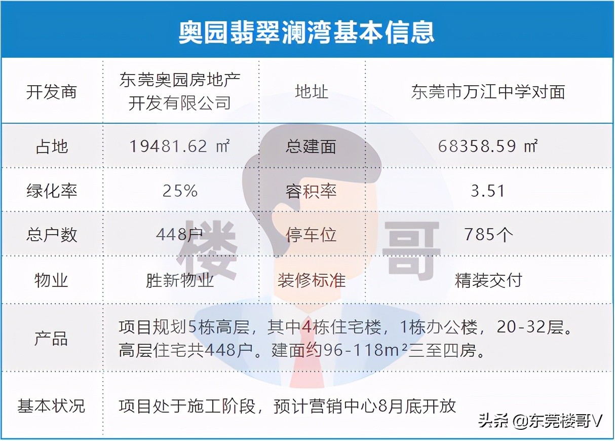 奥园翡翠澜湾单价,楼哥踩盘保利天翼广场