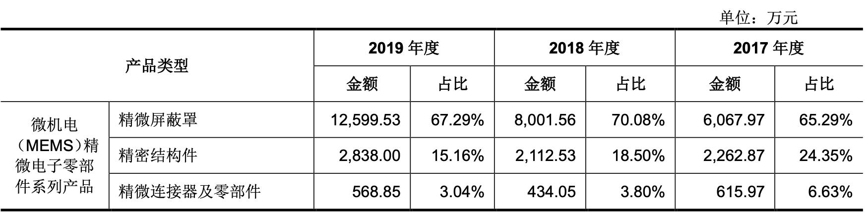 「公司深度」和林科技：精微电子零部件制造，第一大客户歌尔股份
