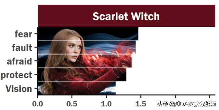 分析复联系列电影台词，看看每个英雄说得最多的词是什么