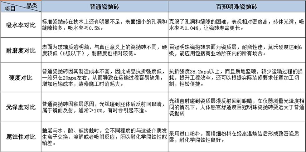 瓷抛砖对人体有危害吗,瓷抛砖和抛釉砖的区别