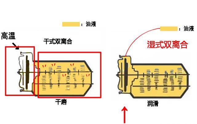 湿式双离合怎么操作才能更耐用,双离合十大优缺点