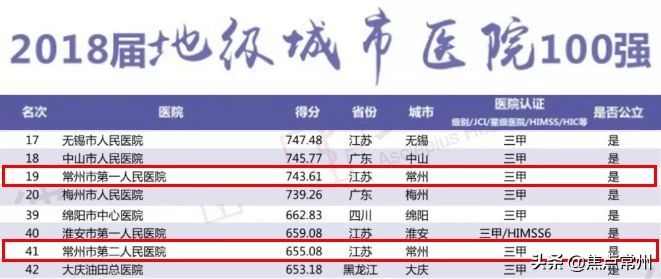 常州三甲大医院最新排名,常州跻身全球竞争力200强