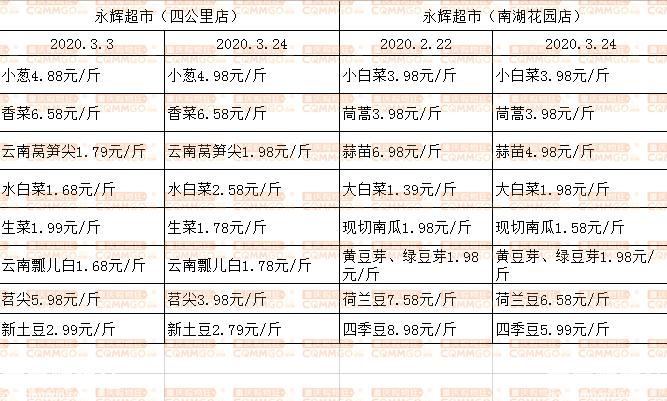 复工出现反弹,复工一个月后的状况
