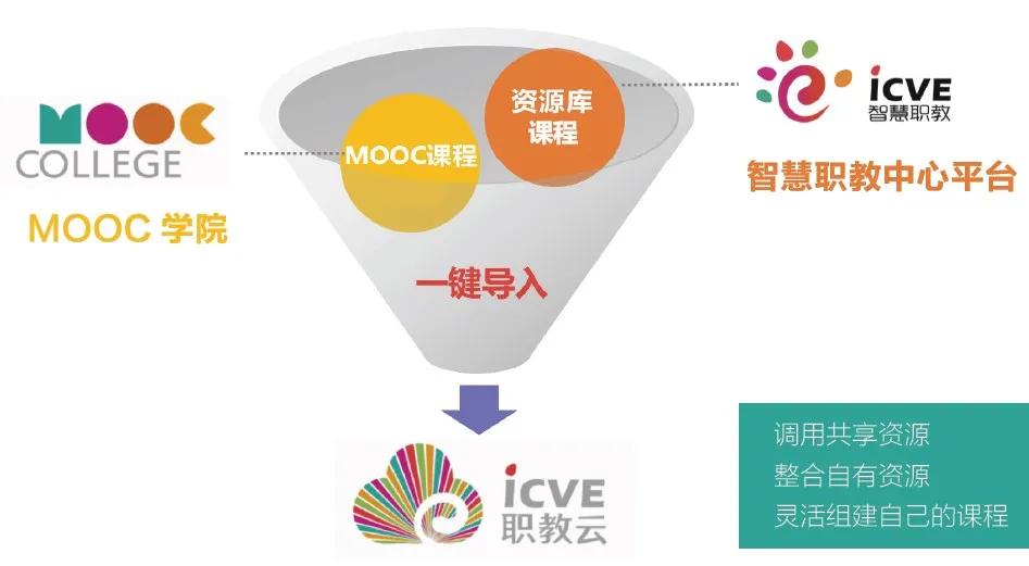 智慧职教资源库的课,国家职教智慧教育平台