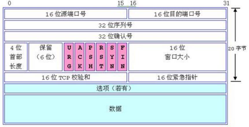 tcp协议三次握手和四次挥手的过程,简述tcp协议三次挥手机制