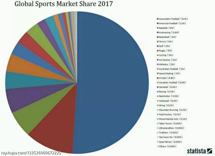 全球体育市场份额,足球占世界体育市场比例