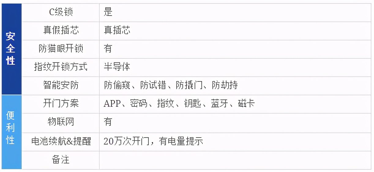 2020年口碑最好指纹锁十大排行榜,2022年指纹锁智能锁怎么选