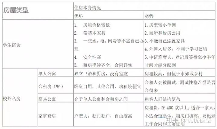 德国留学租房最佳时间,德国留学先租房还是到德国再租房