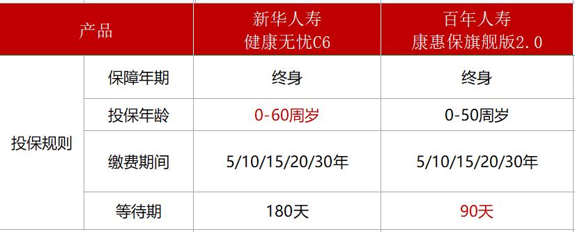 新华健康无忧重疾险是智商税吗,新华人寿健康无忧c款重疾险好吗