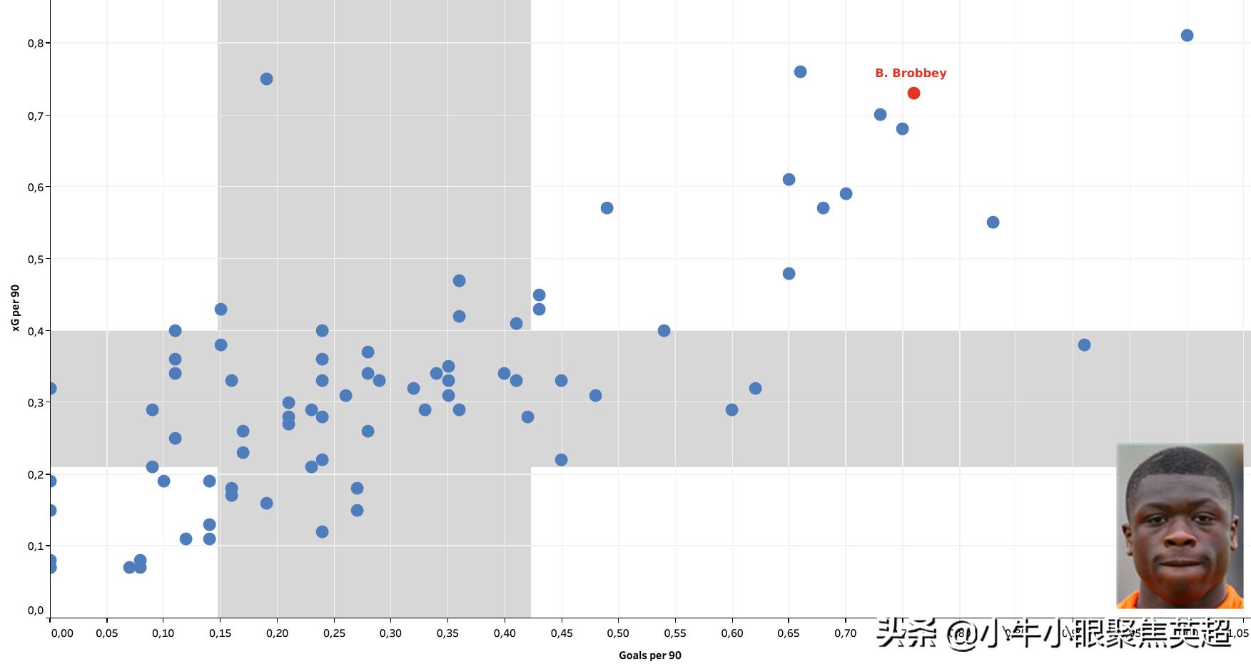 潜力新星观察|荷兰小将布莱恩·布罗比能否成为下一个穆科科