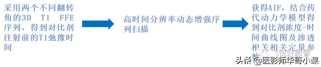 「飞利浦磁共振技术」DCE技术原理及应用（二）