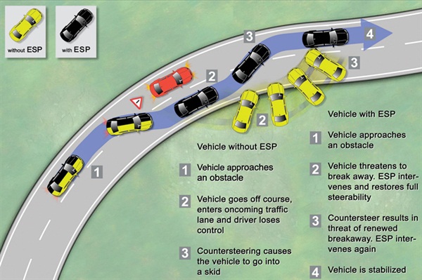 esp系统会起到什么作用,esp系统故障危险吗