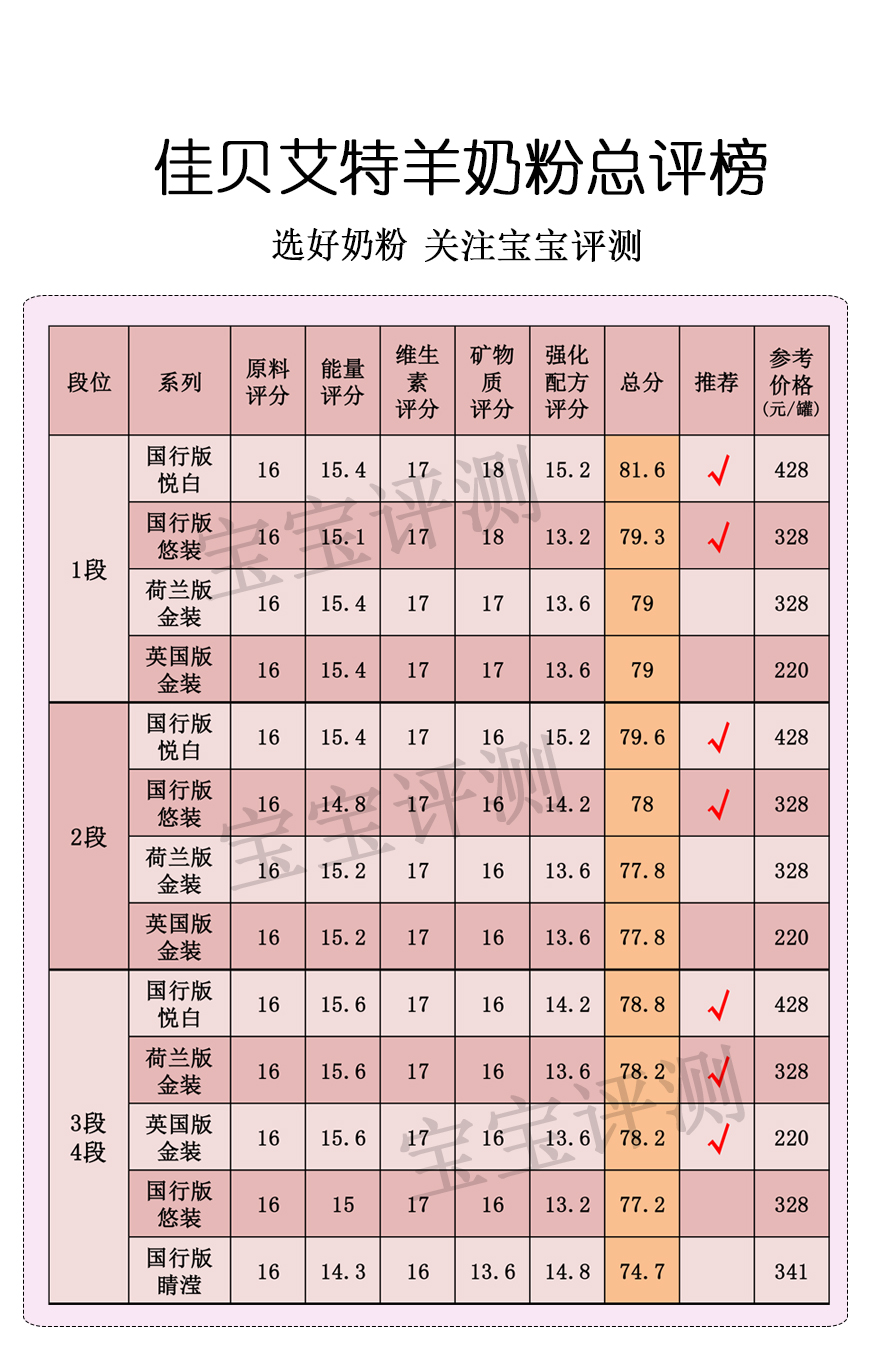 佳贝艾特高钙富硒羊奶粉测评,佳贝艾特羊奶粉3段测评
