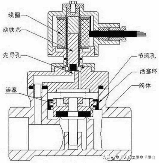 煤气灶电磁阀工作原理动画,电磁阀工作原理视频动画与讲解
