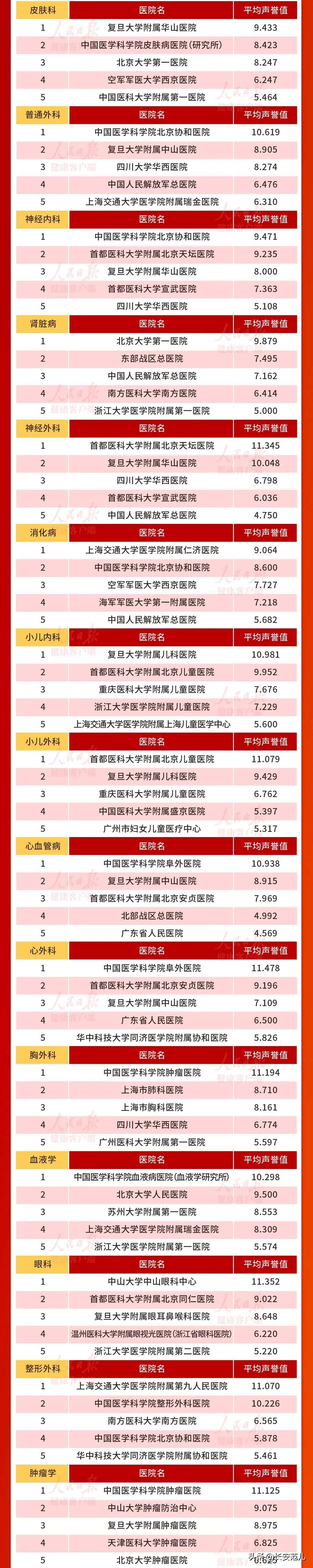 西安西京医院消化内科在全国排名,西京医院和西安交大一附院哪个好