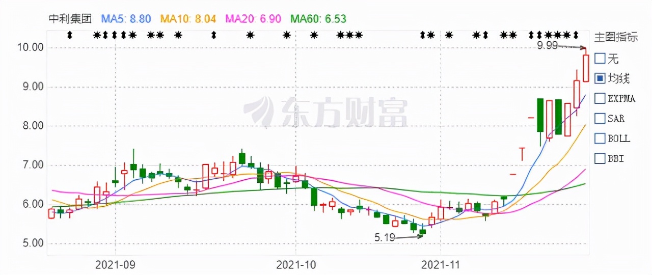 中利集团002309股票行情走势图,中利集团为什么亏损