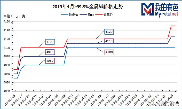 四月*土稀**镨钕首次反弹，镝铽涨势延续