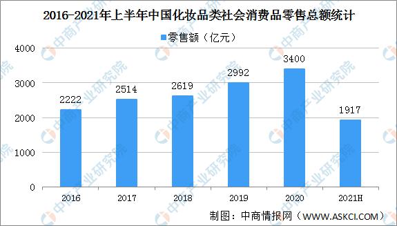 2022化妆品行业现状及前景怎样,中国未来5年化妆品行业