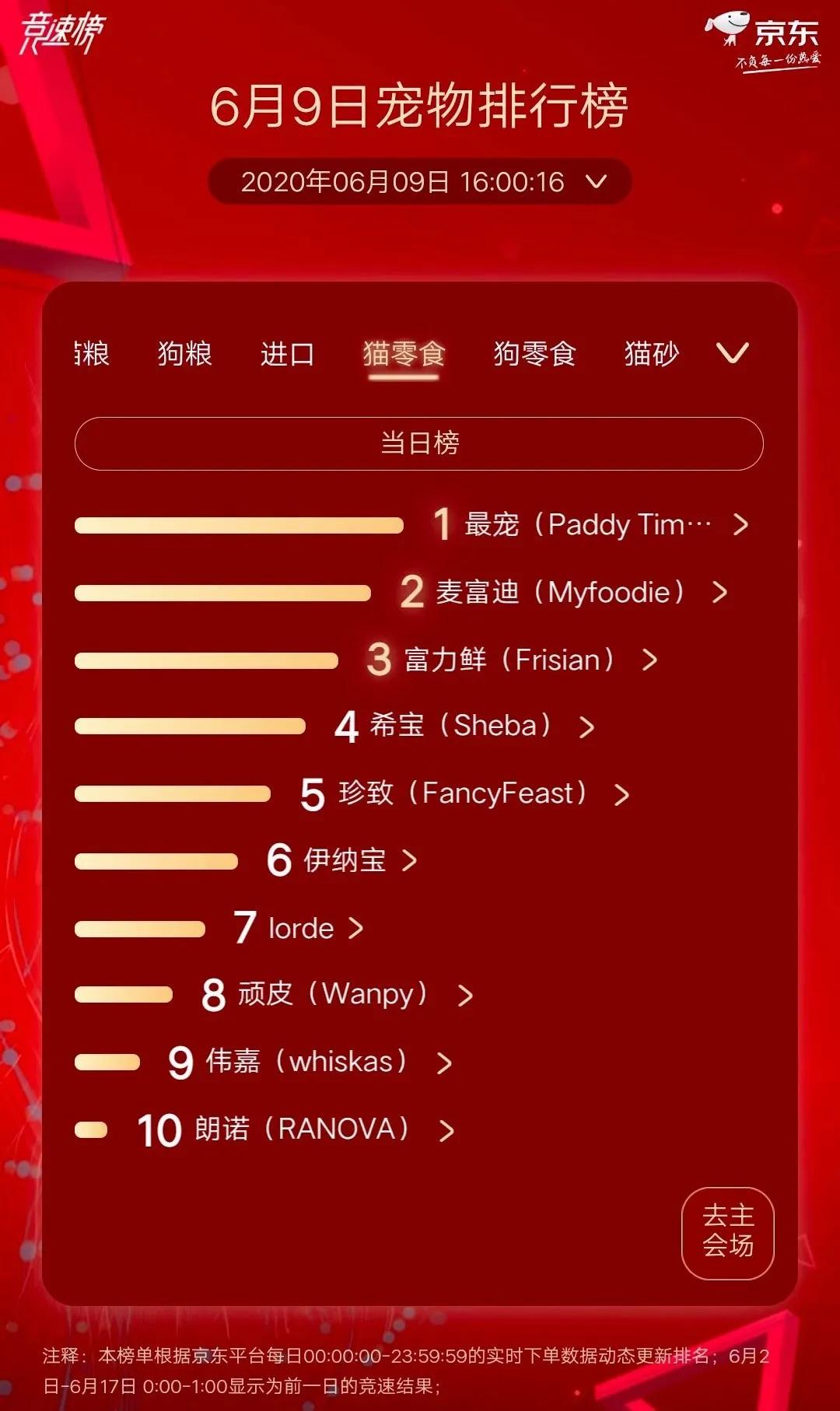 GO!超皇家夺冠狗粮榜最宠超越麦富迪夺猫零食榜首京东宠物618战报
