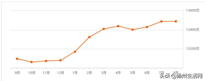 房价下跌名单扬州江都,扬州24年房价走势最新消息