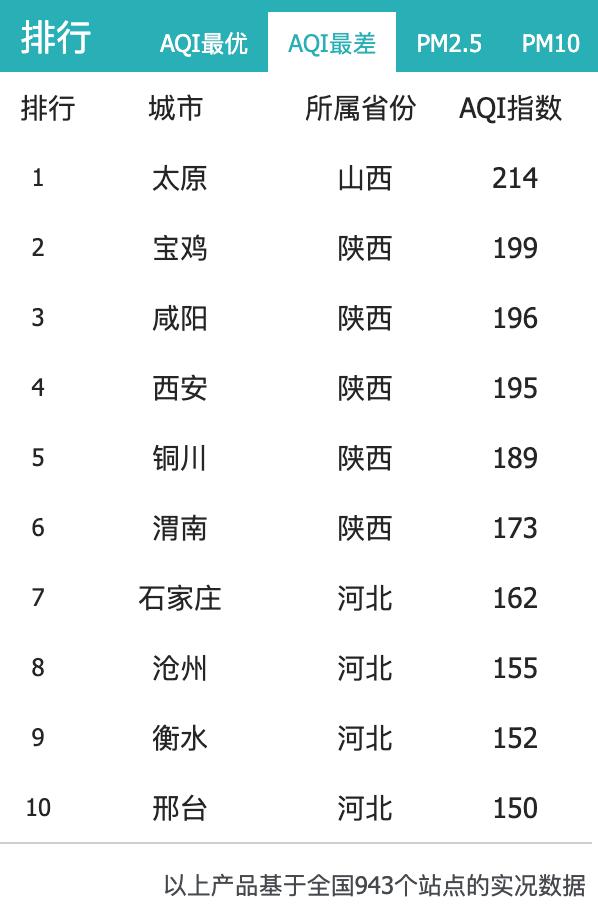 最新消息西安雾霾天气啥时结束 (西安空气雾霾重度污染)