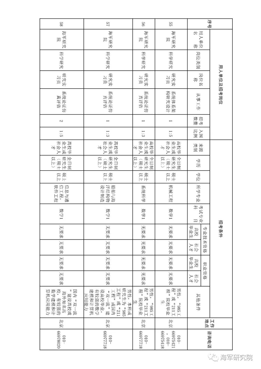 2020年军队文职技能招聘职位表,2018军队文职招聘中级专业技术岗