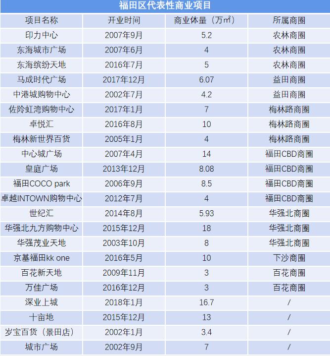 年销35.5亿，坪效深圳第一！这个商场凭什么？