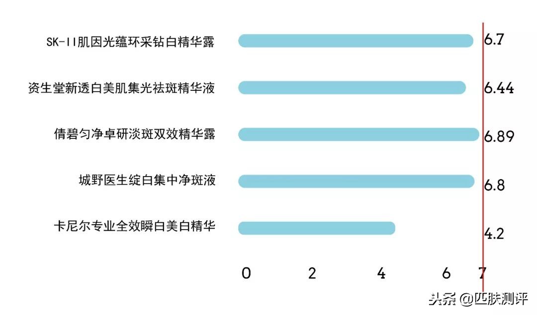 平价美白精华测评视频,淡化痘印精华平价美白