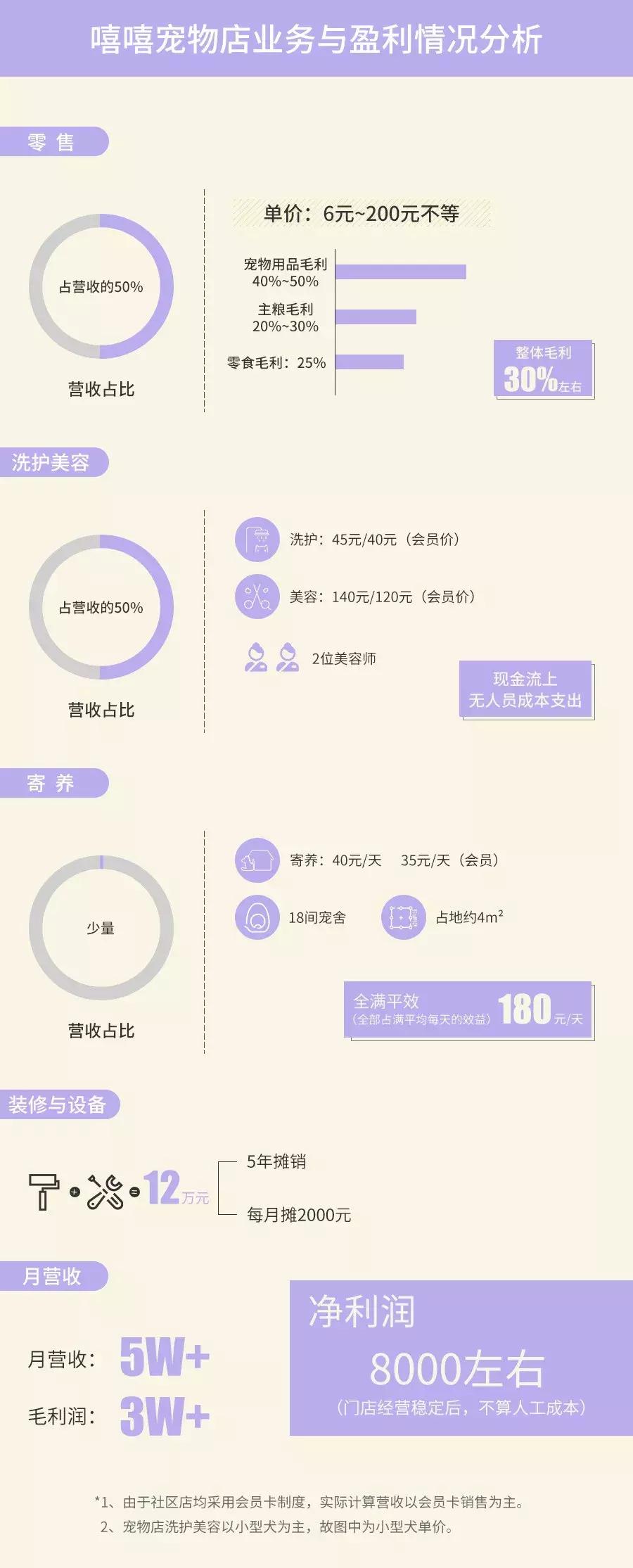 开宠物店的真实生意,开宠物店的投资收益与风险分析