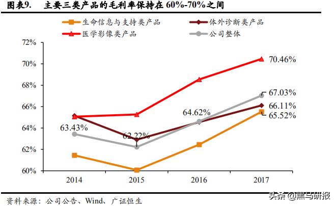 1000万的百万医疗,迈瑞医疗面临的挑战