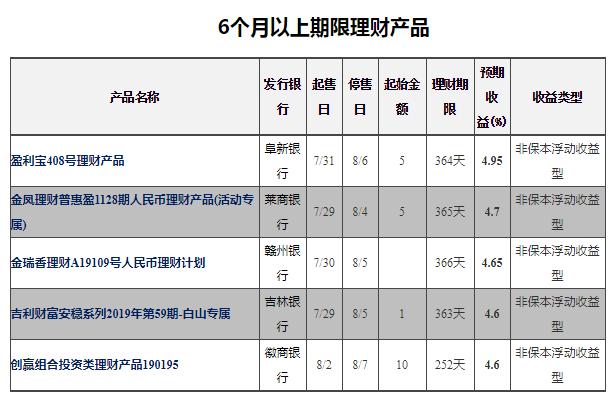 年收益在3.5的银行理财推荐,收益最高理财排名