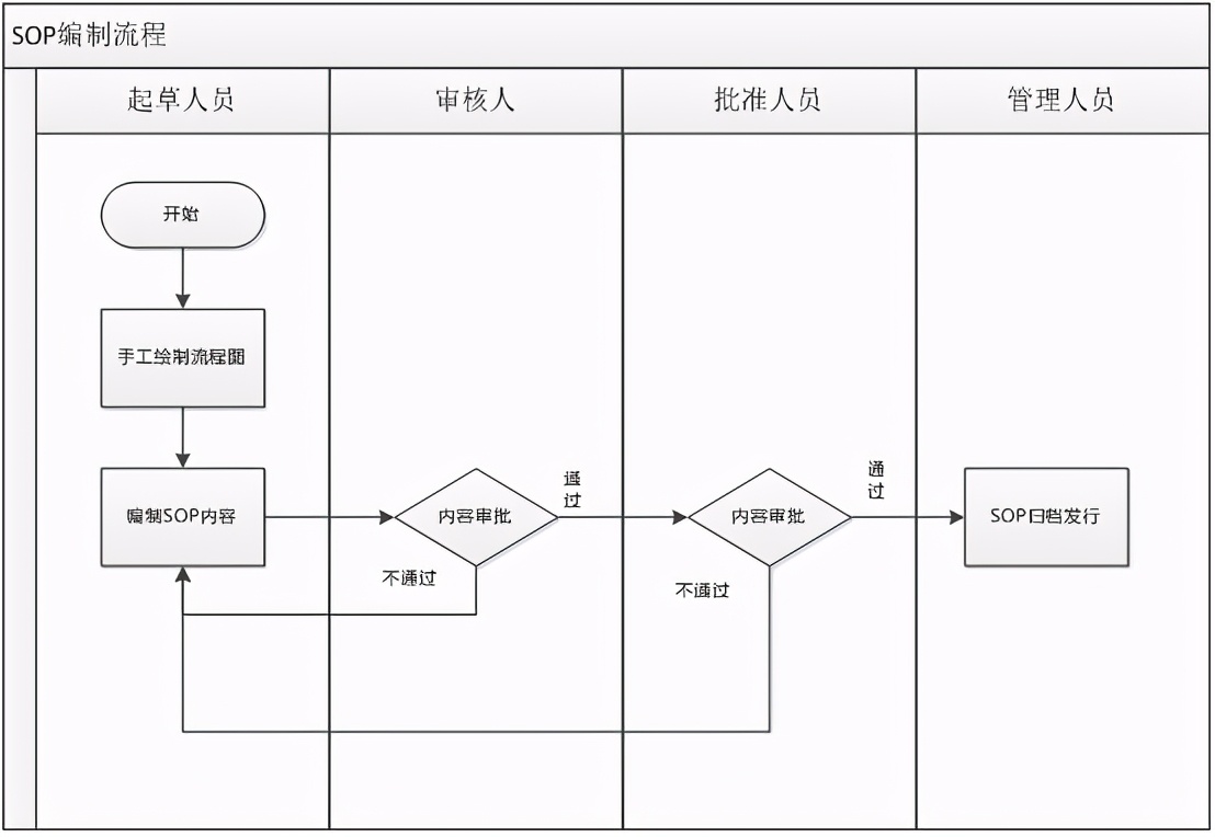 简单的仓储sop流程图模板,跨境电商企业仓库管理的基本原则