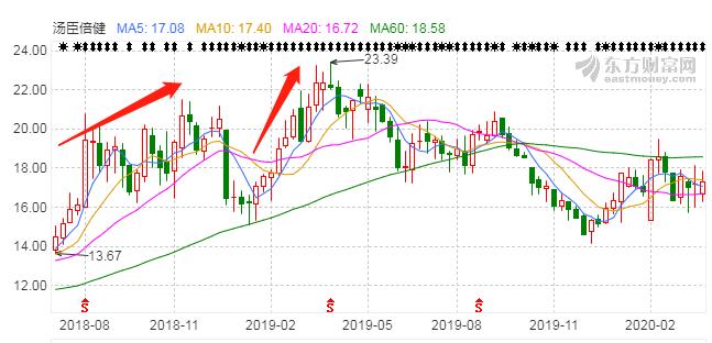 蔡徐坤代言的汤臣倍健,2022蔡徐坤汤臣倍健活动在哪里