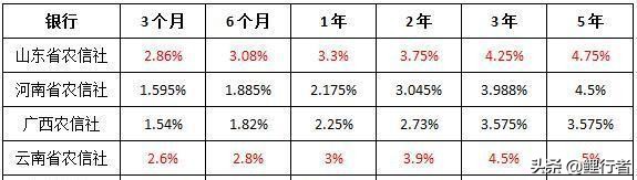 2019年各银行揽储情况,18年农村信用社存10万利息多少